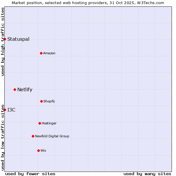 Market position of Netlify vs. I3C vs. Statuspal