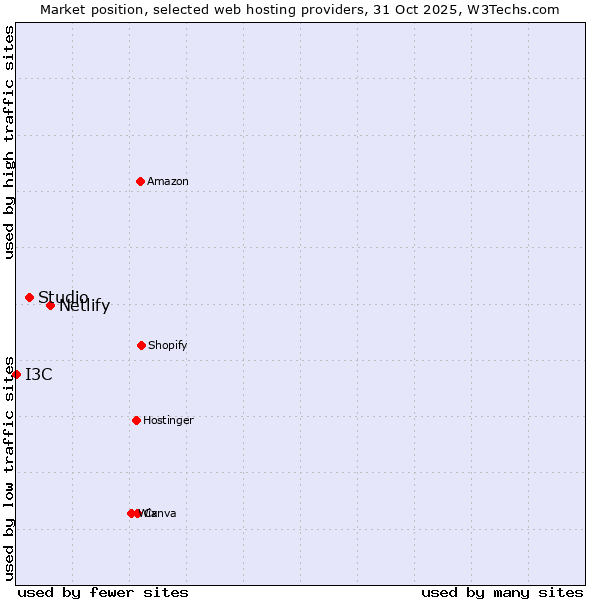 Market position of Netlify vs. Studio vs. I3C