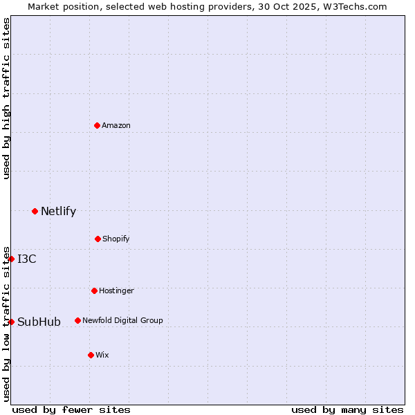 Market position of Netlify vs. I3C vs. SubHub