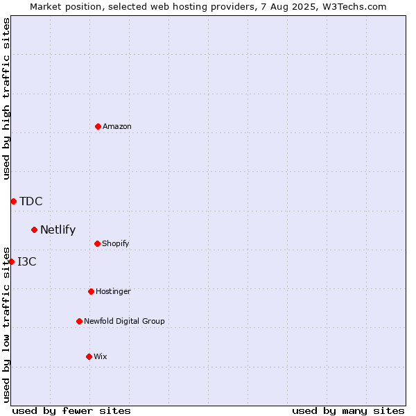 Market position of Netlify vs. TDC vs. I3C