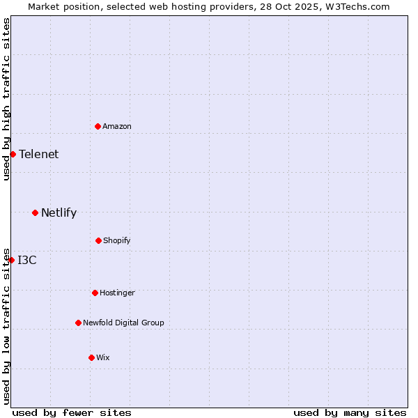 Market position of Netlify vs. Telenet vs. I3C