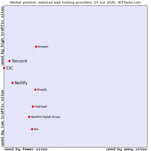 Market position of Netlify vs. Tencent vs. I3C