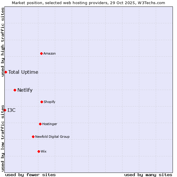Market position of Netlify vs. Total Uptime vs. I3C