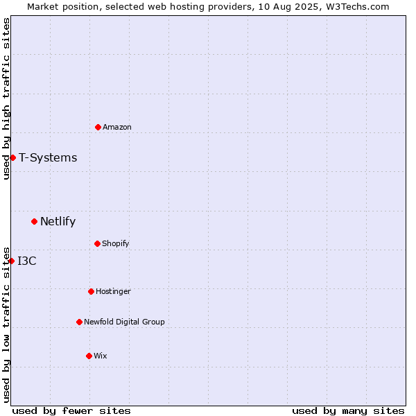 Market position of Netlify vs. T-Systems vs. I3C