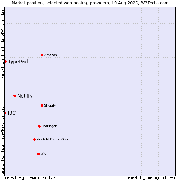 Market position of Netlify vs. TypePad vs. I3C