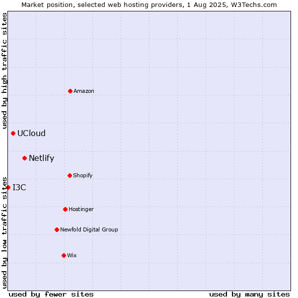 Market position of Netlify vs. UCloud vs. I3C