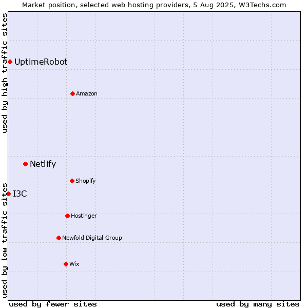 Market position of Netlify vs. UptimeRobot vs. I3C
