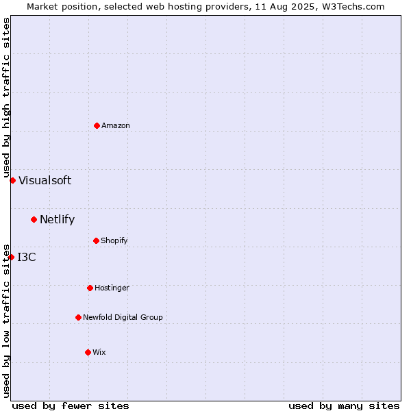 Market position of Netlify vs. Visualsoft vs. I3C
