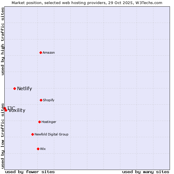 Market position of Netlify vs. Voxility vs. I3C