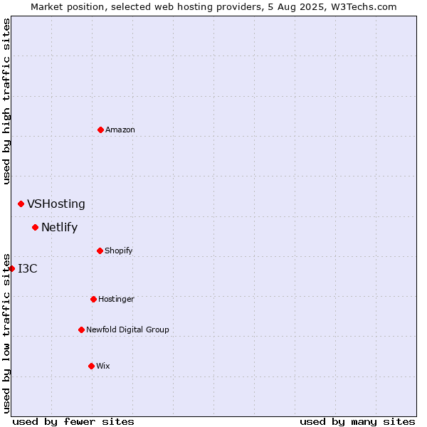 Market position of Netlify vs. VSHosting vs. I3C