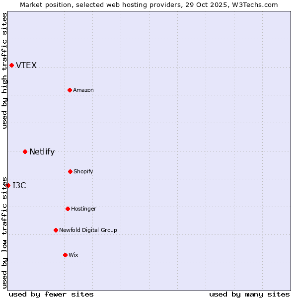Market position of Netlify vs. VTEX vs. I3C