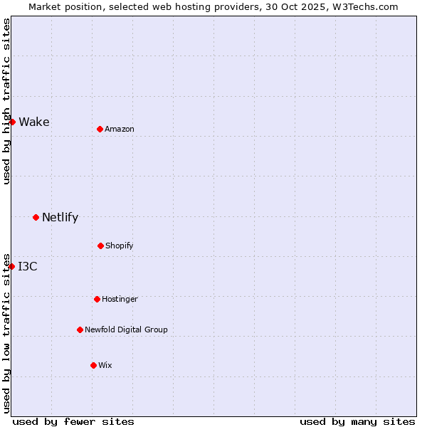 Market position of Netlify vs. Wake vs. I3C