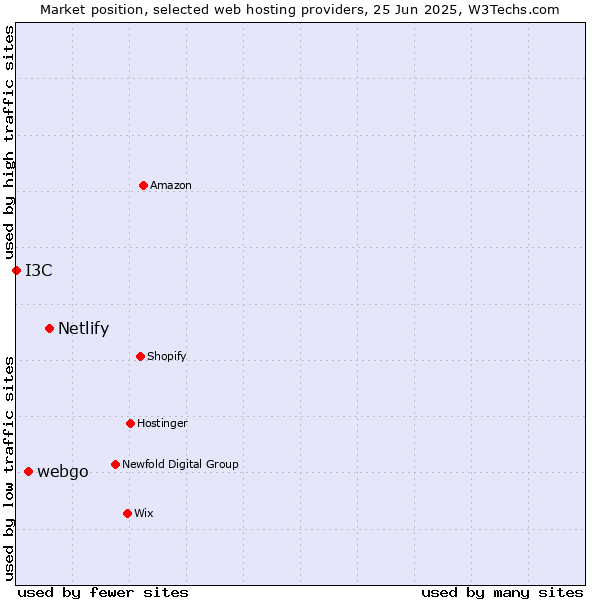 Market position of Netlify vs. webgo vs. I3C