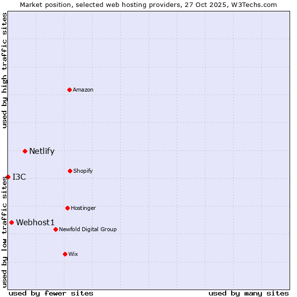Market position of Netlify vs. Webhost1 vs. I3C