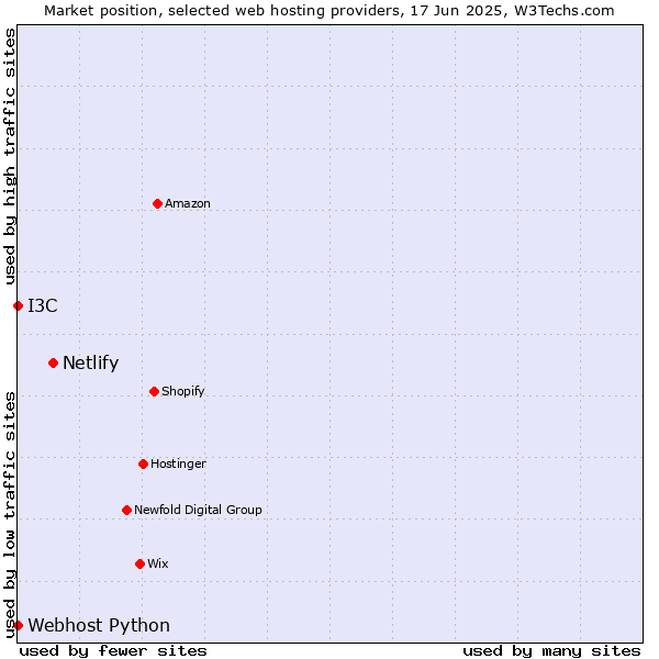 Market position of Netlify vs. I3C vs. Webhost Python