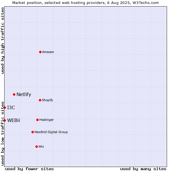 Market position of Netlify vs. I3C vs. WEBii