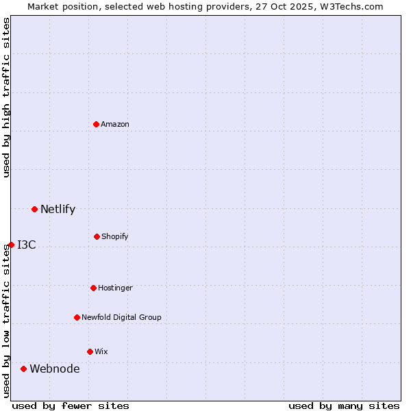 Market position of Netlify vs. Webnode vs. I3C