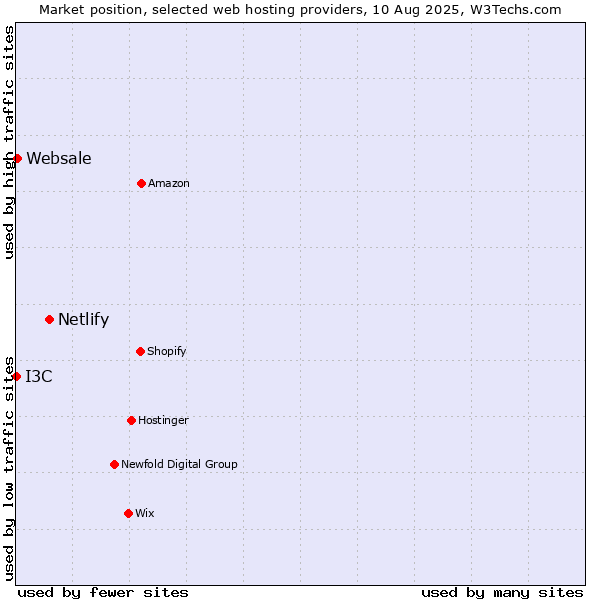 Market position of Netlify vs. Websale vs. I3C
