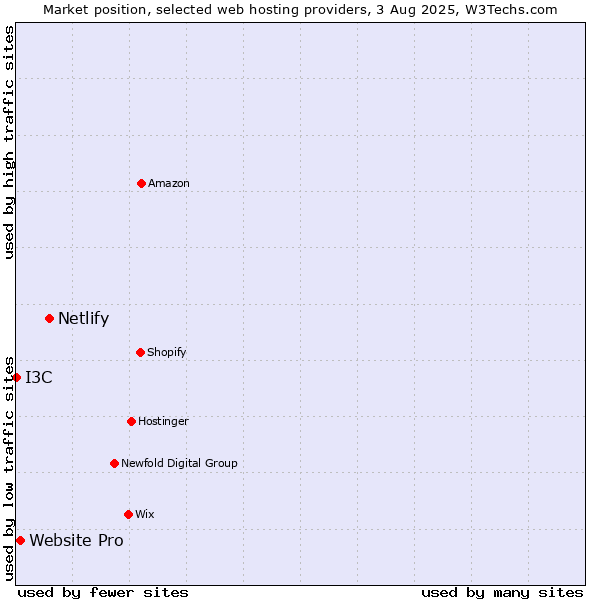 Market position of Netlify vs. Website Pro vs. I3C