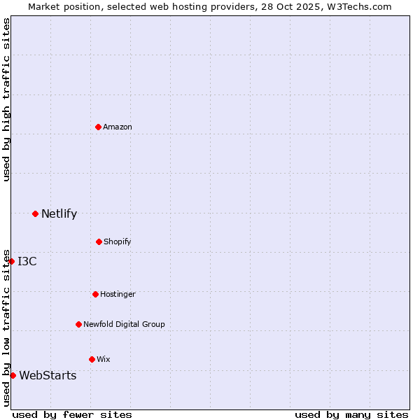 Market position of Netlify vs. WebStarts vs. I3C