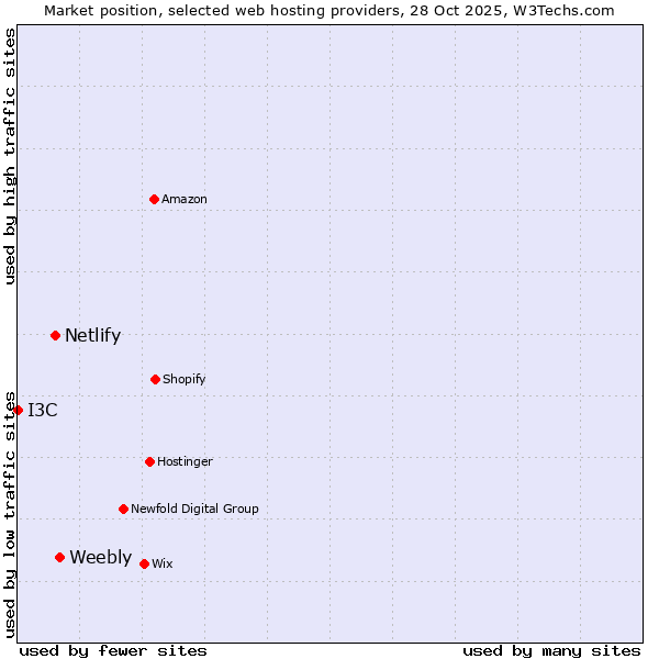 Market position of Weebly vs. Netlify vs. I3C