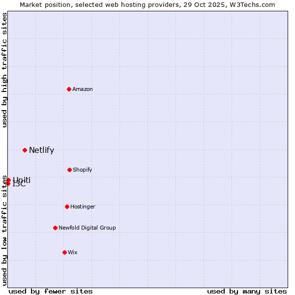 Market position of Netlify vs. Uniti vs. I3C