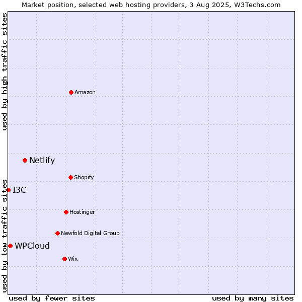 Market position of Netlify vs. WPCloud vs. I3C