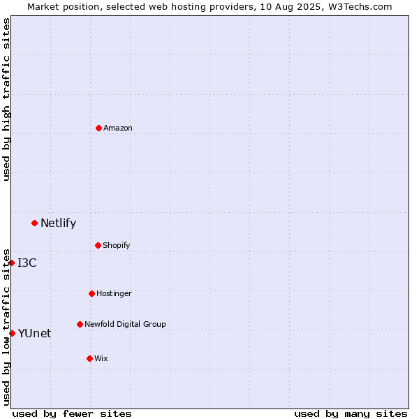 Market position of Netlify vs. YUnet vs. I3C