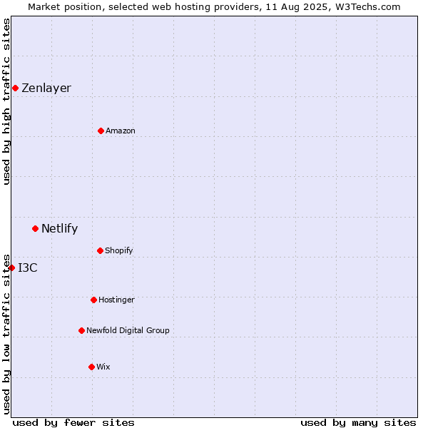 Market position of Netlify vs. Zenlayer vs. I3C