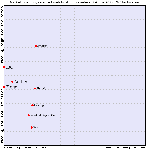 Market position of Netlify vs. Ziggo vs. I3C