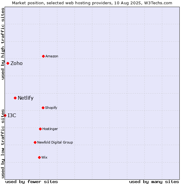 Market position of Netlify vs. Zoho vs. I3C