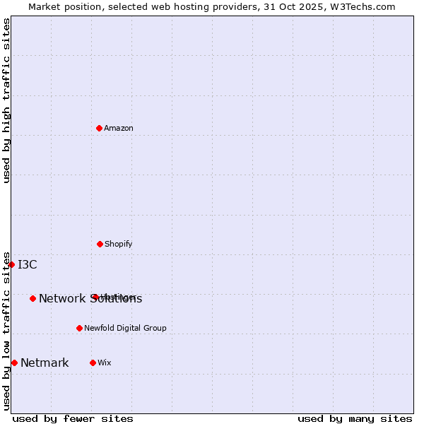 Market position of Network Solutions vs. Netmark vs. I3C