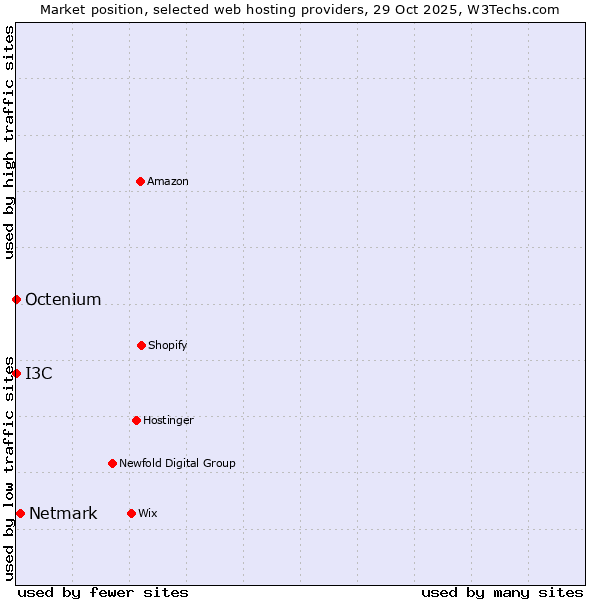 Market position of Netmark vs. Octenium vs. I3C