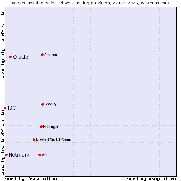 Market position of Oracle vs. Netmark vs. I3C