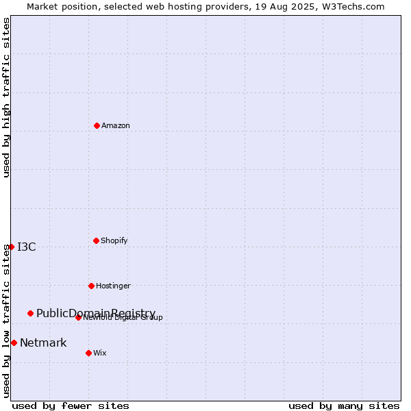 Market position of PublicDomainRegistry vs. Netmark vs. I3C