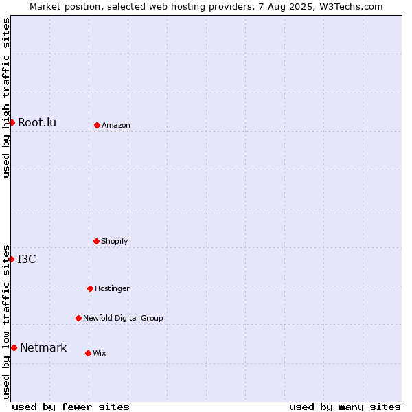 Market position of Netmark vs. Root.lu vs. I3C