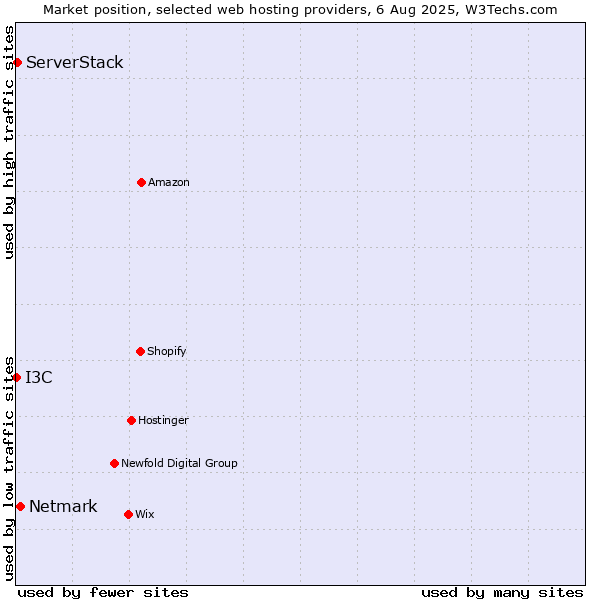 Market position of Netmark vs. ServerStack vs. I3C