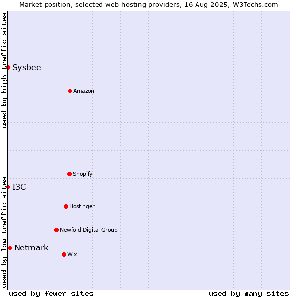 Market position of Netmark vs. Sysbee vs. I3C