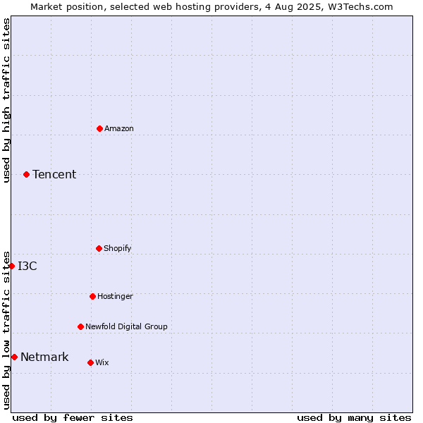 Market position of Tencent vs. Netmark vs. I3C