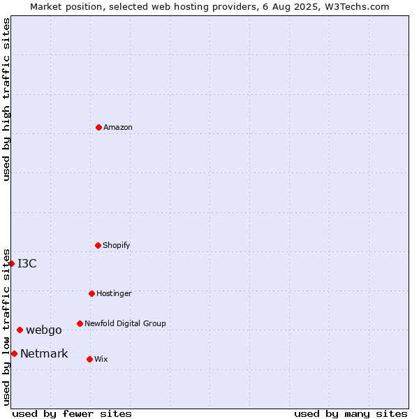 Market position of webgo vs. Netmark vs. I3C