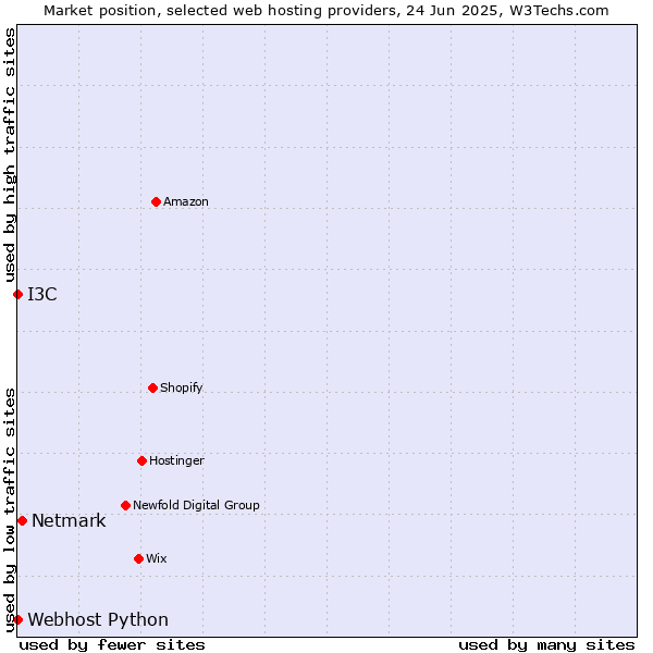 Market position of Netmark vs. I3C vs. Webhost Python