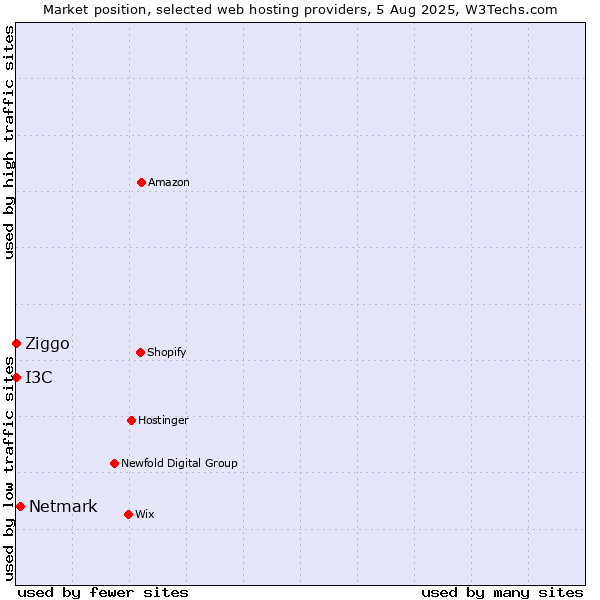Market position of Netmark vs. Ziggo vs. I3C