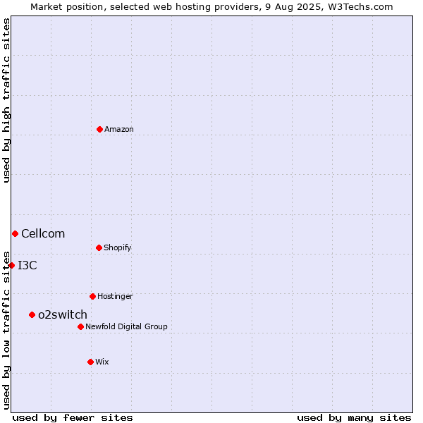 Market position of o2switch vs. Cellcom vs. I3C