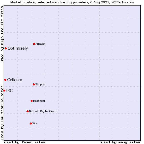 Market position of Optimizely vs. Cellcom vs. I3C
