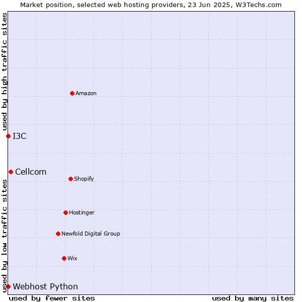 Market position of Cellcom vs. I3C vs. Webhost Python