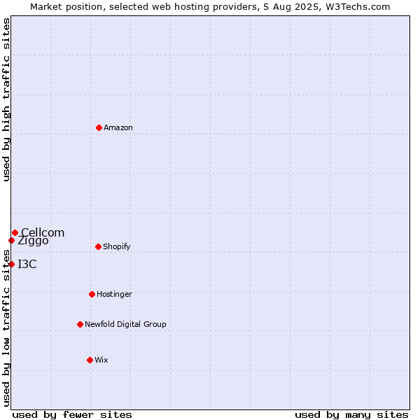 Market position of Cellcom vs. Ziggo vs. I3C