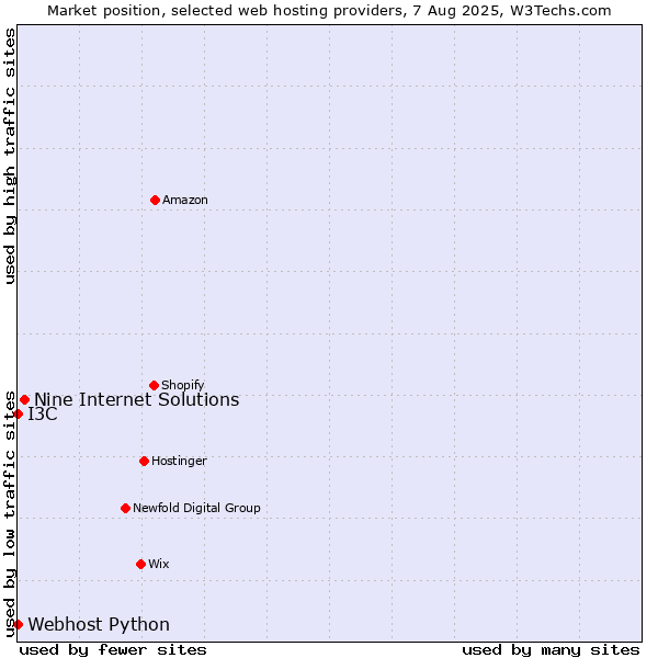 Market position of Nine Internet Solutions vs. I3C vs. Webhost Python