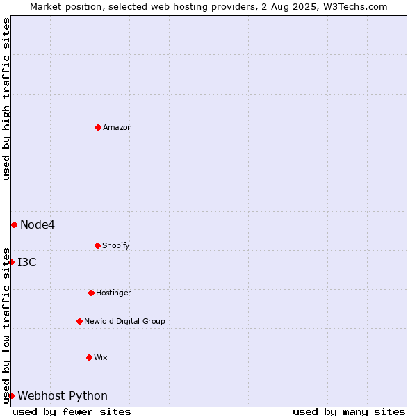 Market position of Node4 vs. I3C vs. Webhost Python