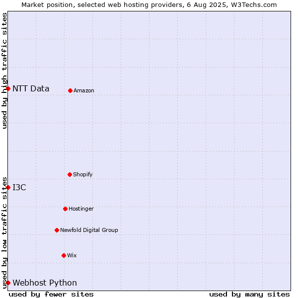 Market position of I3C vs. Webhost Python vs. NTT Data