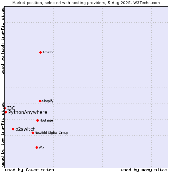Market position of o2switch vs. PythonAnywhere vs. I3C